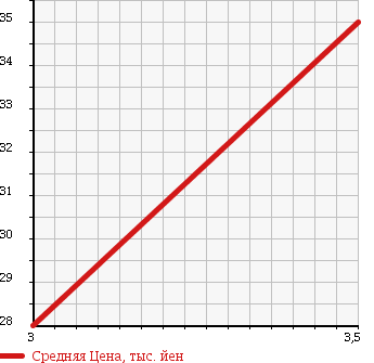 Аукционная статистика: График изменения цены HONDA Хонда  CIVIC Цивик  2000 1500 EU1 в зависимости от аукционных оценок