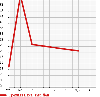 Аукционная статистика: График изменения цены HONDA Хонда  CIVIC Цивик  2001 1500 EU1 в зависимости от аукционных оценок
