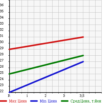 Аукционная статистика: График изменения цены HONDA Хонда  CIVIC Цивик  2002 1500 EU1 в зависимости от аукционных оценок