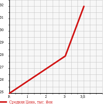 Аукционная статистика: График изменения цены HONDA Хонда  CIVIC Цивик  2002 1500 EU1 G в зависимости от аукционных оценок