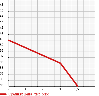 Аукционная статистика: График изменения цены HONDA Хонда  CIVIC Цивик  2001 1500 EU1 IE в зависимости от аукционных оценок