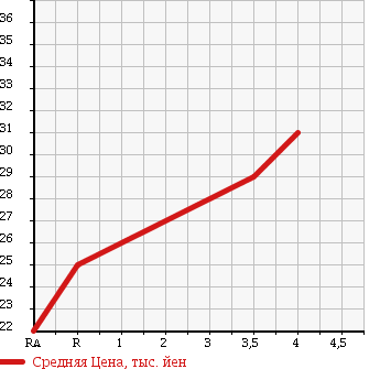 Аукционная статистика: График изменения цены HONDA Хонда  CIVIC Цивик  2001 1500 EU1 iE в зависимости от аукционных оценок