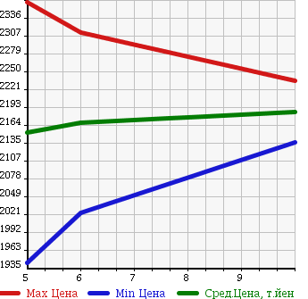 Аукционная статистика: График изменения цены HONDA Хонда  CIVIC Цивик  2018 1500 FC1 в зависимости от аукционных оценок