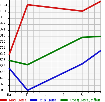 Аукционная статистика: График изменения цены HONDA Хонда  CIVIC Цивик  1998 1600 EK9 TYPE R в зависимости от аукционных оценок