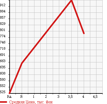 Аукционная статистика: График изменения цены HONDA Хонда  CIVIC Цивик  2000 1600 EK9 TYPE R в зависимости от аукционных оценок