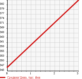 Аукционная статистика: График изменения цены HONDA Хонда  CIVIC Цивик  1998 1600 EK9 TYPE R RACE BASE CAR в зависимости от аукционных оценок