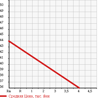 Аукционная статистика: График изменения цены HONDA Хонда  CIVIC Цивик  2005 1660 EU3 X в зависимости от аукционных оценок