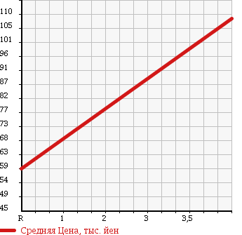 Аукционная статистика: График изменения цены HONDA Хонда  CIVIC Цивик  2003 1700 ES3 в зависимости от аукционных оценок