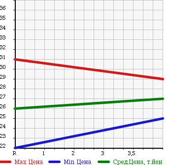 Аукционная статистика: График изменения цены HONDA Хонда  CIVIC Цивик  2000 1700 EU3 в зависимости от аукционных оценок