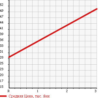 Аукционная статистика: График изменения цены HONDA Хонда  CIVIC Цивик  2004 1700 EU3 в зависимости от аукционных оценок
