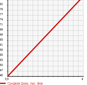 Аукционная статистика: График изменения цены HONDA Хонда  CIVIC Цивик  2005 1700 EU3 в зависимости от аукционных оценок