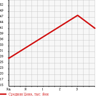 Аукционная статистика: График изменения цены HONDA Хонда  CIVIC Цивик  2000 1700 EU3 X в зависимости от аукционных оценок