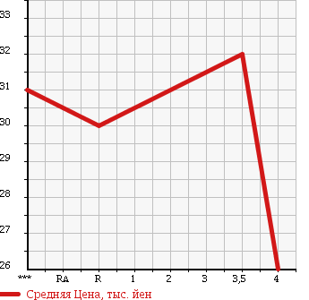 Аукционная статистика: График изменения цены HONDA Хонда  CIVIC Цивик  2001 1700 EU3 X в зависимости от аукционных оценок