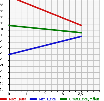 Аукционная статистика: График изменения цены HONDA Хонда  CIVIC Цивик  2003 1700 EU3 X в зависимости от аукционных оценок