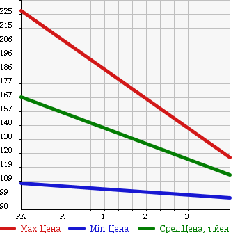Аукционная статистика: График изменения цены HONDA Хонда  CIVIC Цивик  2010 1790 FD1 в зависимости от аукционных оценок