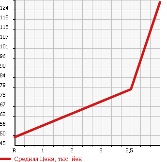 Аукционная статистика: График изменения цены HONDA Хонда  CIVIC Цивик  2005 1800 FD1 в зависимости от аукционных оценок