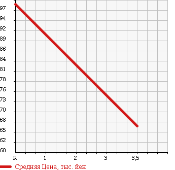 Аукционная статистика: График изменения цены HONDA Хонда  CIVIC Цивик  2006 1800 FD1 в зависимости от аукционных оценок