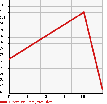 Аукционная статистика: График изменения цены HONDA Хонда  CIVIC Цивик  2007 1800 FD1 в зависимости от аукционных оценок