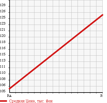 Аукционная статистика: График изменения цены HONDA Хонда  CIVIC Цивик  2008 1800 FD1 в зависимости от аукционных оценок