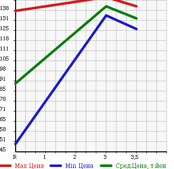 Аукционная статистика: График изменения цены HONDA Хонда  CIVIC Цивик  2009 1800 FD1 в зависимости от аукционных оценок