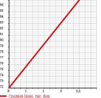 Аукционная статистика: График изменения цены HONDA Хонда  CIVIC Цивик  2005 1800 FD1 1.8 GL в зависимости от аукционных оценок