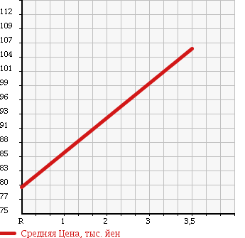 Аукционная статистика: График изменения цены HONDA Хонда  CIVIC Цивик  2005 1800 FD1 1.8 S в зависимости от аукционных оценок