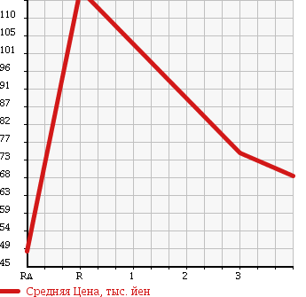 Аукционная статистика: График изменения цены HONDA Хонда  CIVIC Цивик  2007 1800 FD1 1.8B в зависимости от аукционных оценок