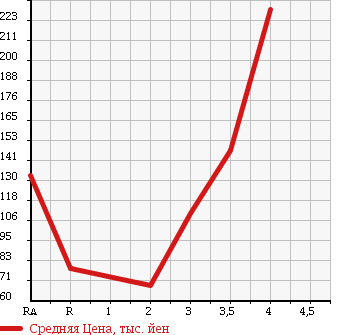 Аукционная статистика: График изменения цены HONDA Хонда  CIVIC Цивик  2006 1800 FD1 1.8G в зависимости от аукционных оценок