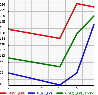 Аукционная статистика: График изменения цены HONDA Хонда  CIVIC Цивик  2008 1800 FD1 1.8G в зависимости от аукционных оценок