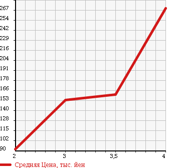 Аукционная статистика: График изменения цены HONDA Хонда  CIVIC Цивик  2009 1800 FD1 1.8G в зависимости от аукционных оценок