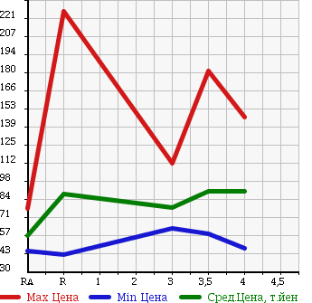 Аукционная статистика: График изменения цены HONDA Хонда  CIVIC Цивик  2005 1800 FD1 1.8GL в зависимости от аукционных оценок