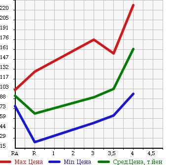 Аукционная статистика: График изменения цены HONDA Хонда  CIVIC Цивик  2006 1800 FD1 1.8GL в зависимости от аукционных оценок