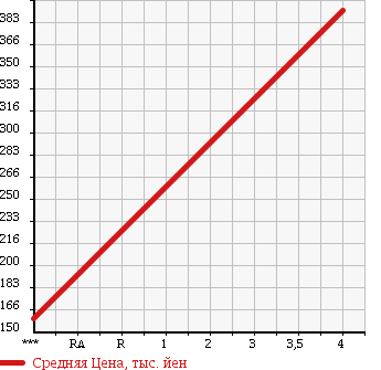 Аукционная статистика: График изменения цены HONDA Хонда  CIVIC Цивик  2010 1800 FD1 1.8GL в зависимости от аукционных оценок
