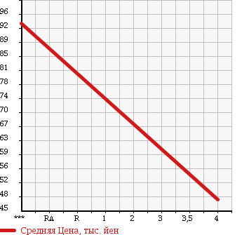 Аукционная статистика: График изменения цены HONDA Хонда  CIVIC Цивик  2005 1800 FD1 GL в зависимости от аукционных оценок