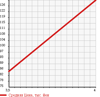 Аукционная статистика: График изменения цены HONDA Хонда  CIVIC Цивик  2007 1800 FD1 GL в зависимости от аукционных оценок