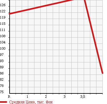 Аукционная статистика: График изменения цены HONDA Хонда  CIVIC Цивик  2005 1800 FD1 S в зависимости от аукционных оценок