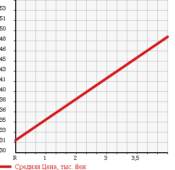 Аукционная статистика: График изменения цены HONDA Хонда  CIVIC Цивик  2006 1800 FD1 TRAINING CAR в зависимости от аукционных оценок