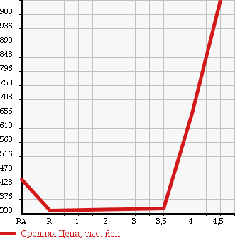 Аукционная статистика: График изменения цены HONDA Хонда  CIVIC Цивик  2002 2000 EP3 TYPE R в зависимости от аукционных оценок