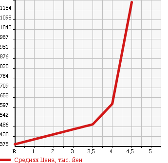 Аукционная статистика: График изменения цены HONDA Хонда  CIVIC Цивик  2003 2000 EP3 TYPE R в зависимости от аукционных оценок