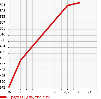 Аукционная статистика: График изменения цены HONDA Хонда  CIVIC Цивик  2005 2000 EP3 TYPE R в зависимости от аукционных оценок