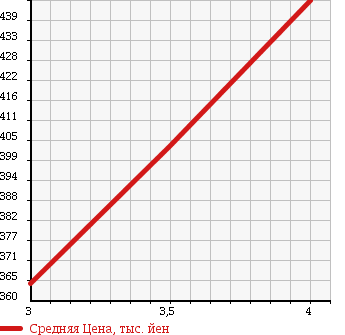 Аукционная статистика: График изменения цены HONDA Хонда  CIVIC Цивик  2002 2000 EP3 TYPE R C PACKAGE в зависимости от аукционных оценок