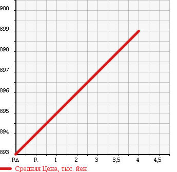Аукционная статистика: График изменения цены HONDA Хонда  CIVIC Цивик  2008 2000 FD2 в зависимости от аукционных оценок