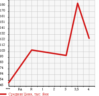 Аукционная статистика: График изменения цены HONDA Хонда  CIVIC Цивик  2006 2000 FD2 2.0GL в зависимости от аукционных оценок