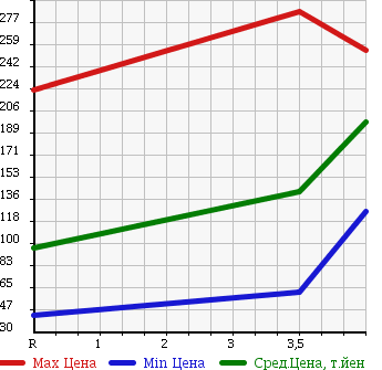 Аукционная статистика: График изменения цены HONDA Хонда  CIVIC Цивик  2007 2000 FD2 2.0GL в зависимости от аукционных оценок