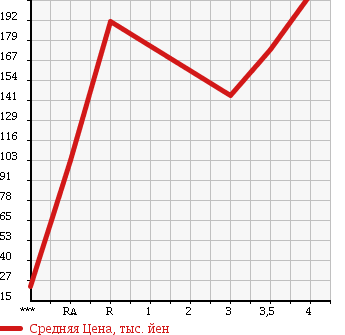 Аукционная статистика: График изменения цены HONDA Хонда  CIVIC Цивик  2008 2000 FD2 2.0GL в зависимости от аукционных оценок