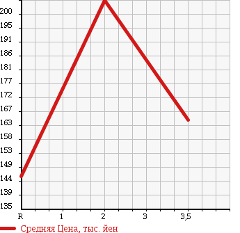 Аукционная статистика: График изменения цены HONDA Хонда  CIVIC Цивик  2009 2000 FD2 2.0GL в зависимости от аукционных оценок