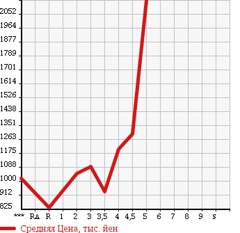 Аукционная статистика: График изменения цены HONDA Хонда  CIVIC Цивик  2007 2000 FD2 TYPE R в зависимости от аукционных оценок