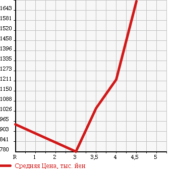 Аукционная статистика: График изменения цены HONDA Хонда  CIVIC Цивик  2008 2000 FD2 TYPE R в зависимости от аукционных оценок