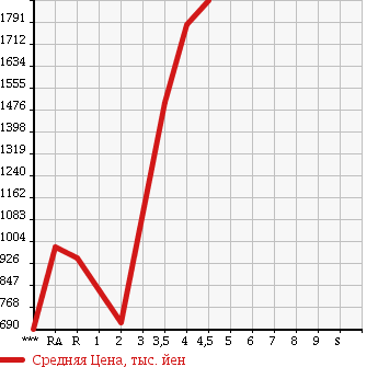 Аукционная статистика: График изменения цены HONDA Хонда  CIVIC Цивик  2009 2000 FD2 TYPE R в зависимости от аукционных оценок