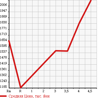 Аукционная статистика: График изменения цены HONDA Хонда  CIVIC Цивик  2010 2000 FD2 TYPE R в зависимости от аукционных оценок